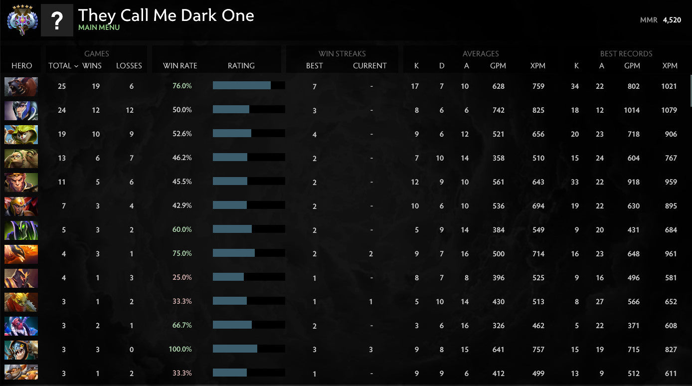 Ancient V | MMR: 4520 - Behavior: 9840