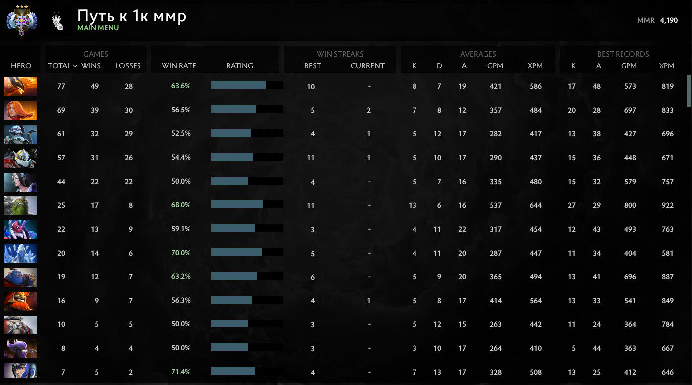 Ancient III | MMR: 4190 - Behavior: 9195