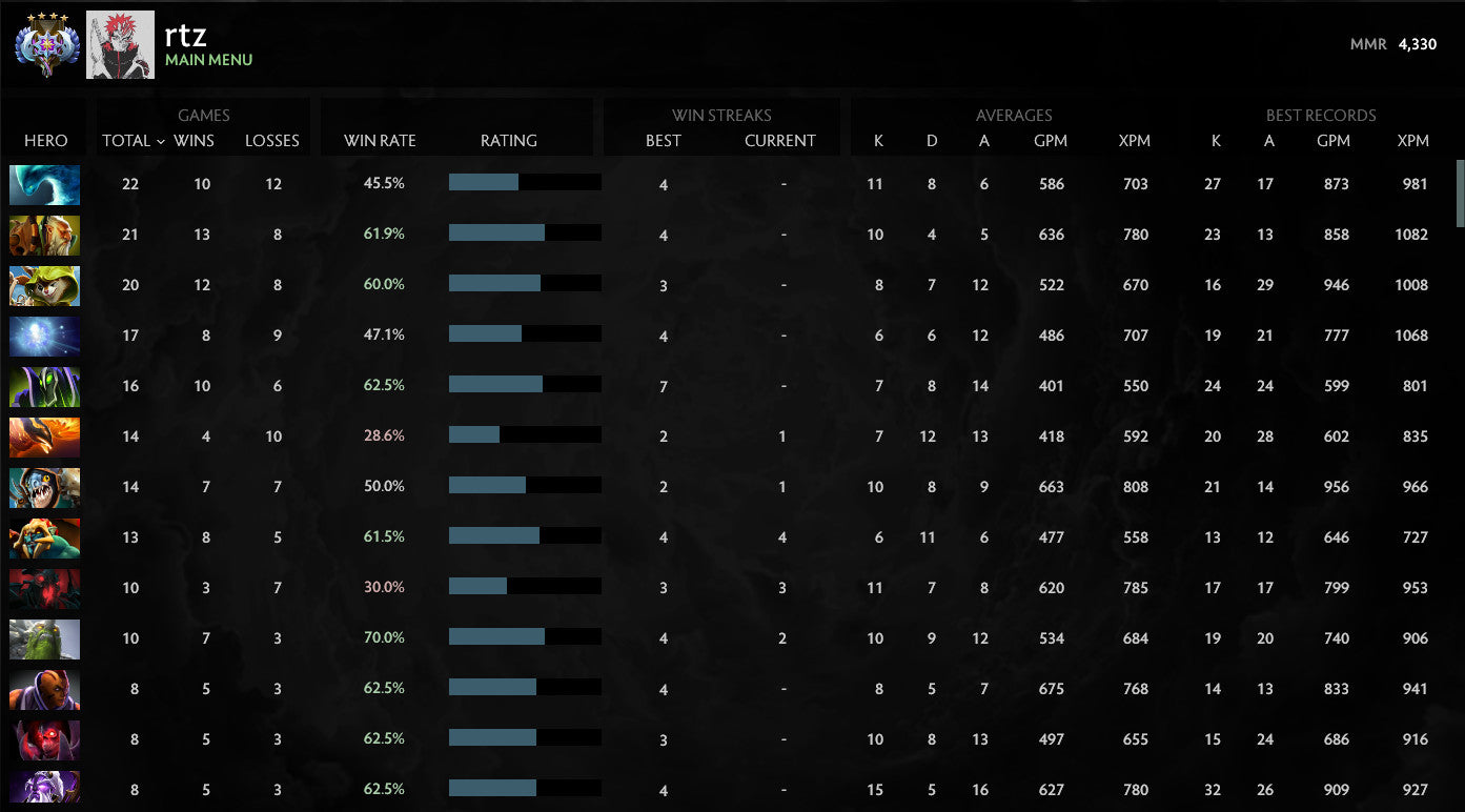 Ancient IV | MMR: 4330 - Behavior: 8639