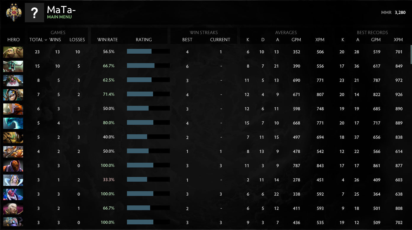 Legend II | MMR: 3280 - Behavior: 10000