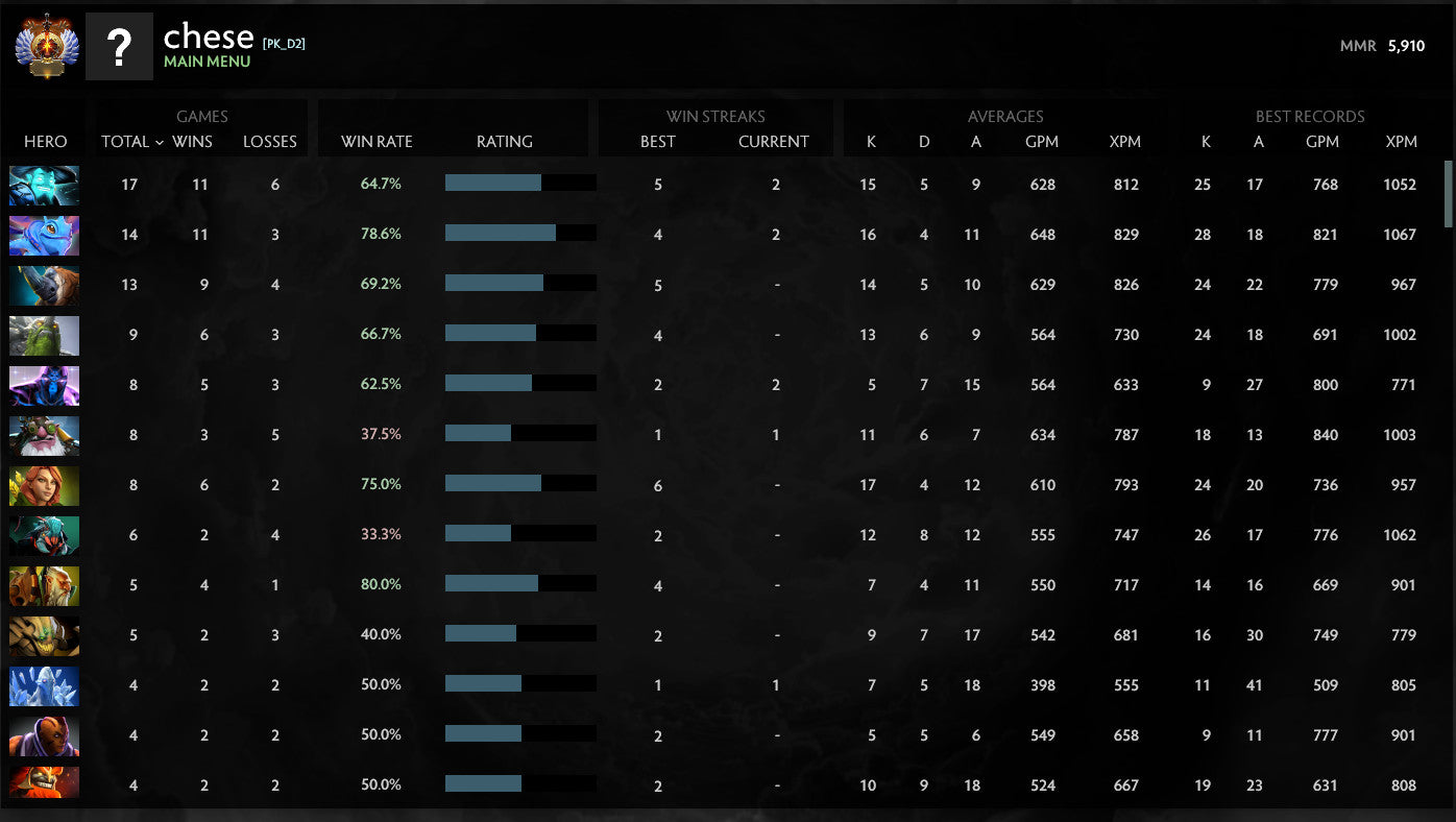 Immortel | MMR : 5910 - Comportement : 9745