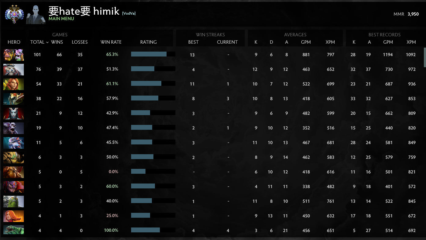 Ancient II | MMR: 3950 - Behavior: 9665