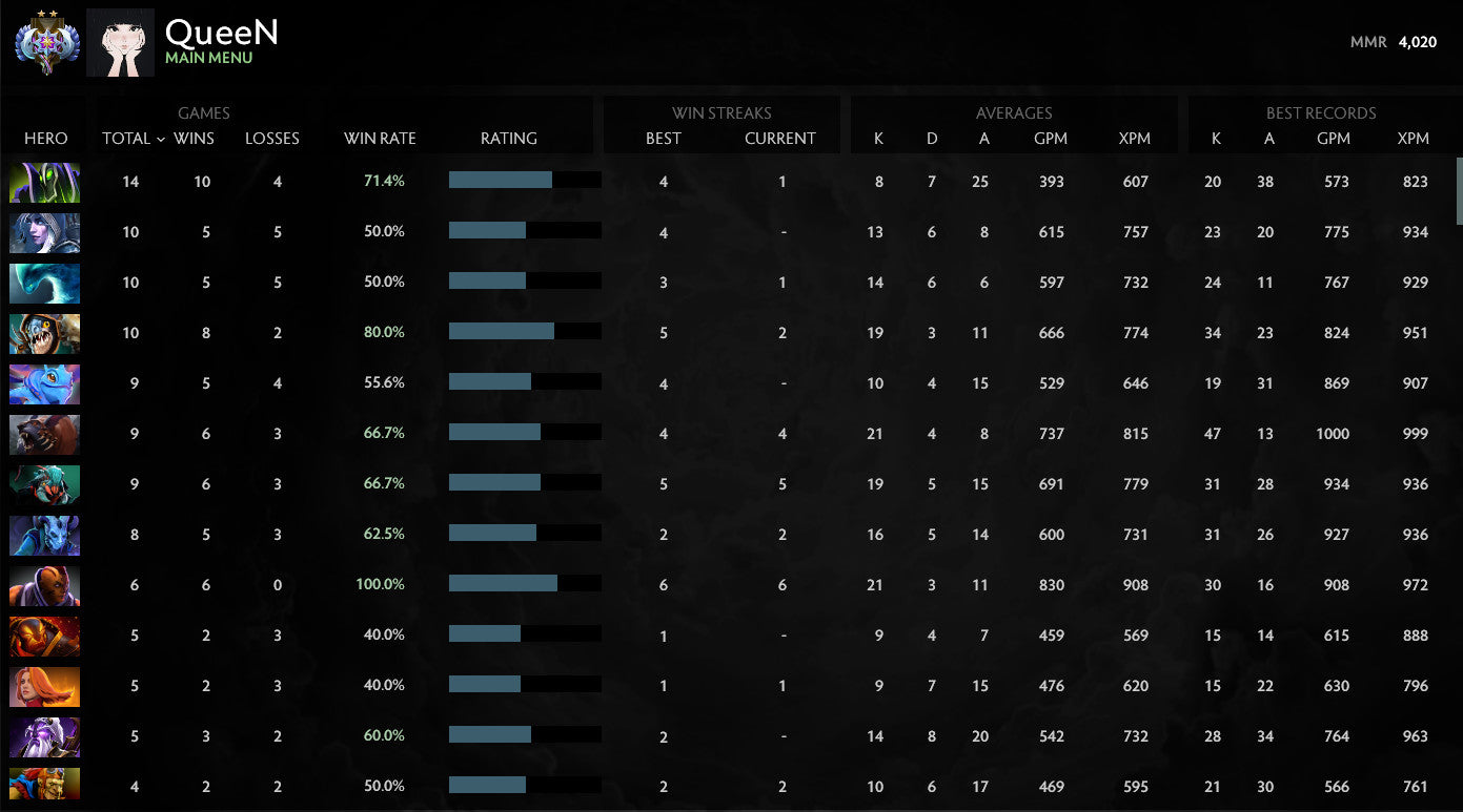 Ancient II | MMR: 4020 - Behavior: 10000