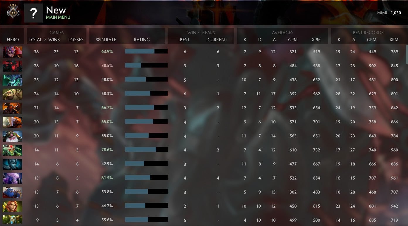 Guardian III | MMR: 1030 - Behavior: 9500