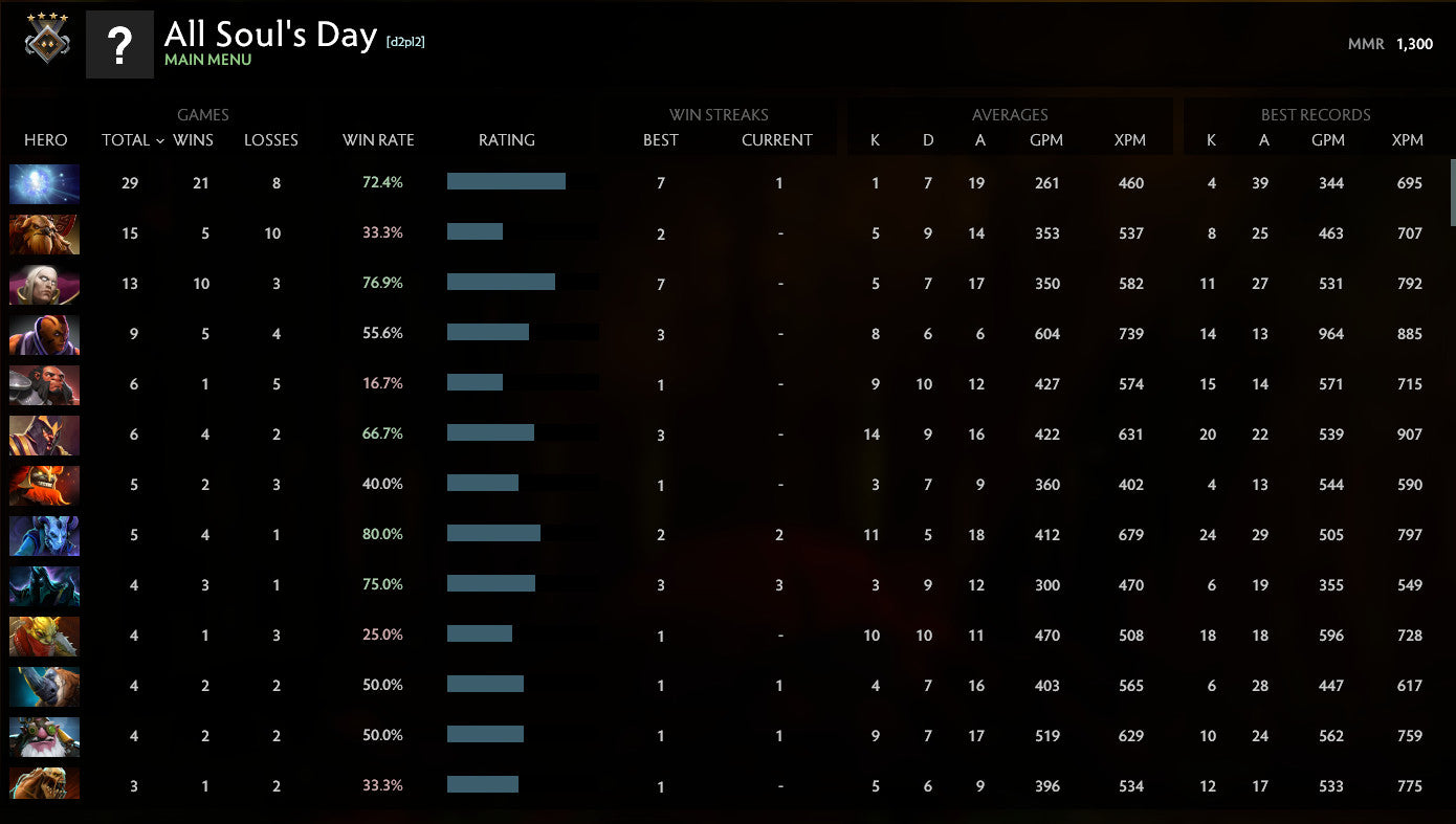 Guardian IV | MMR: 1300 - Behavior: 10000