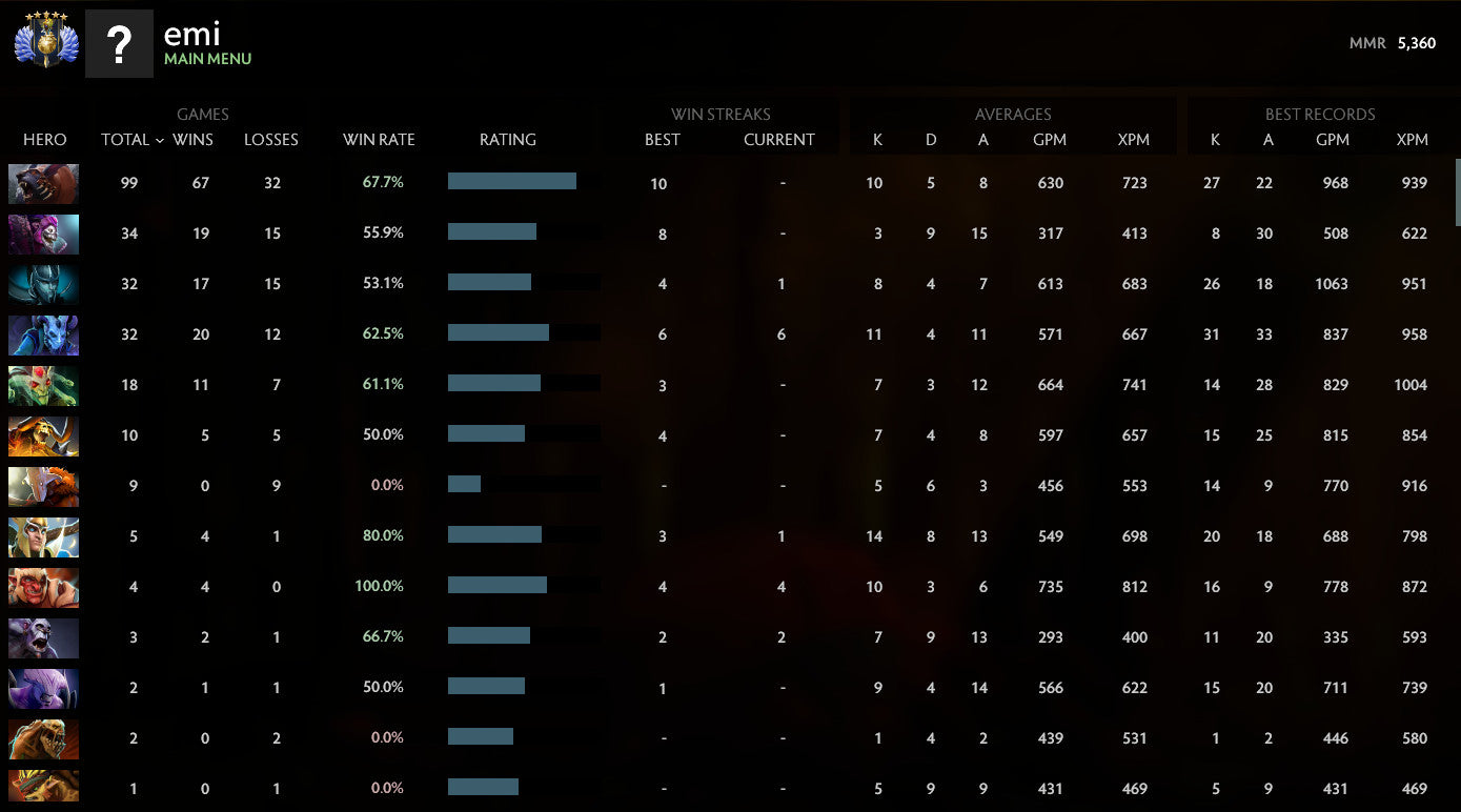 Divine V | MMR: 5360 - Behavior: 10000