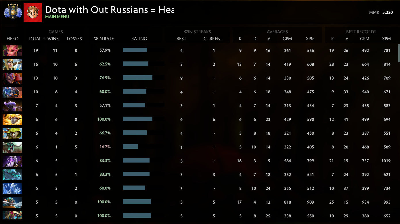 Divine IV | MMR: 5220 - Behavior: 10000