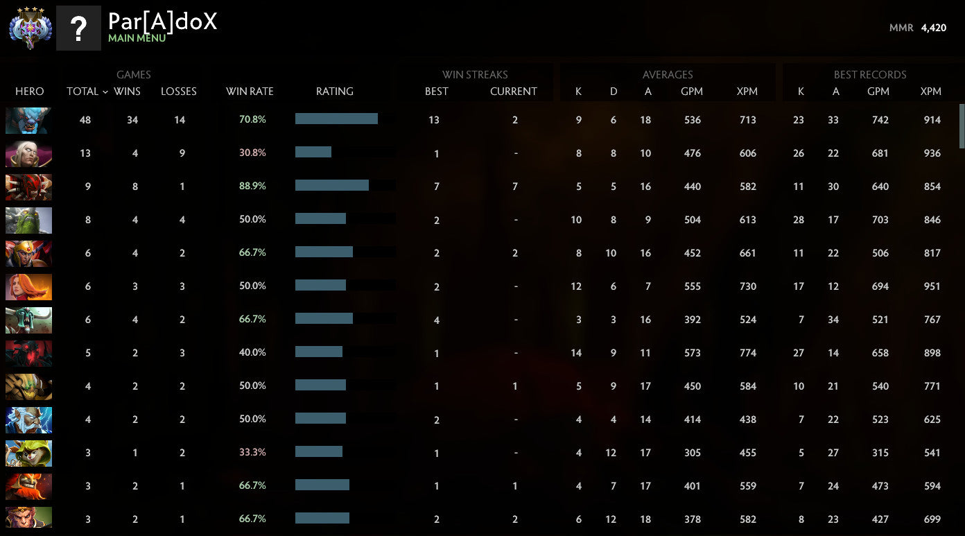 Ancient IV | MMR: 4420 - Behavior: 9895