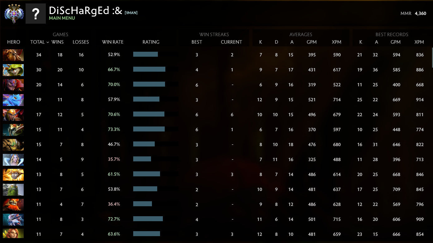 Ancient IV | MMR: 4360 - Behavior: 9840