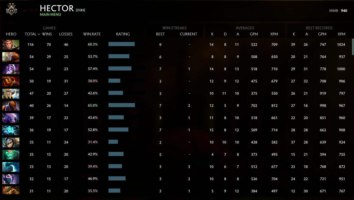 Guardian II | MMR: 940 - Behavior: 8735