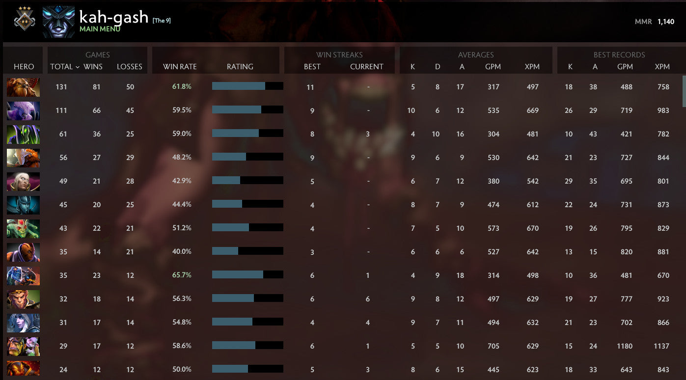 Guardian III | MMR: 1140 - Behavior: 9735