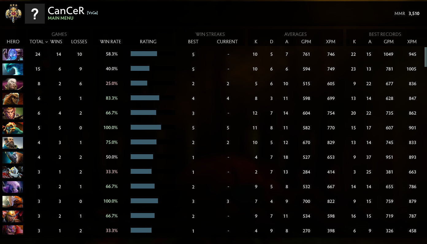 Legend III | MMR: 3510 - Behavior: 10000