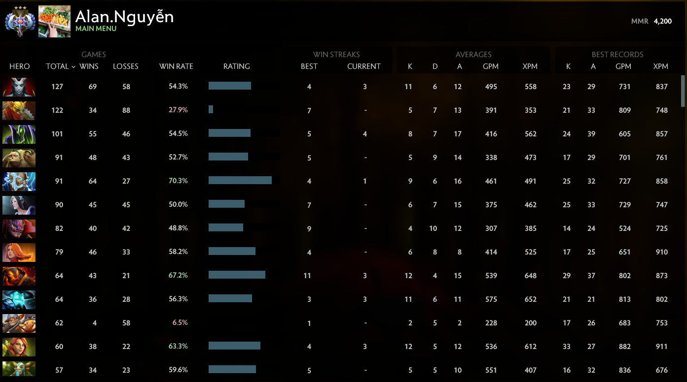 Ancient III | MMR: 4200 - Behavior: 10000