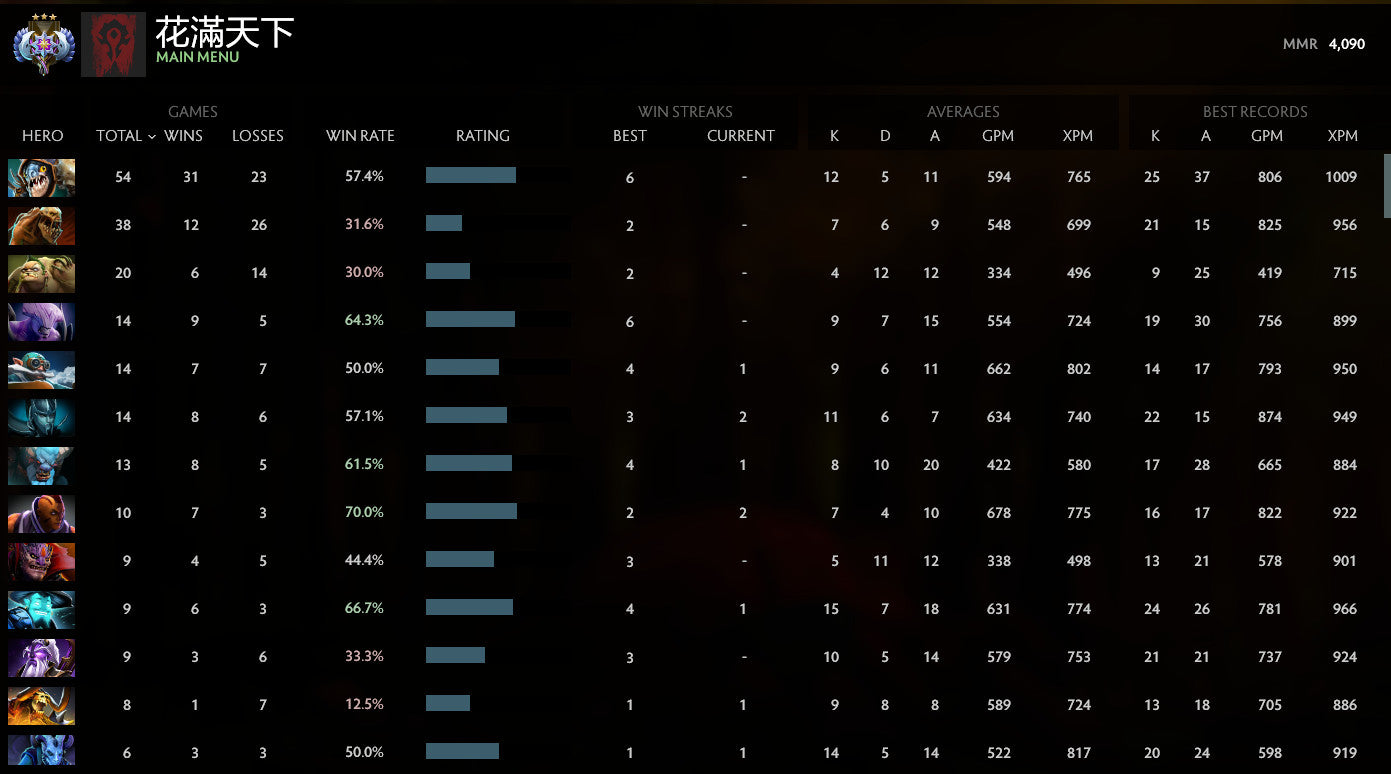 Ancient III | MMR: 4090 - Behavior: 9840