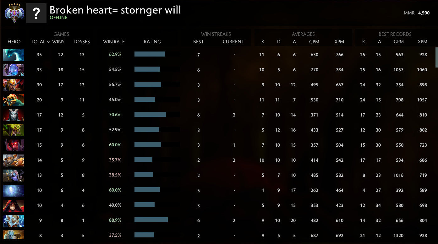 Ancient V | MMR: 4500 - Behavior: 9790