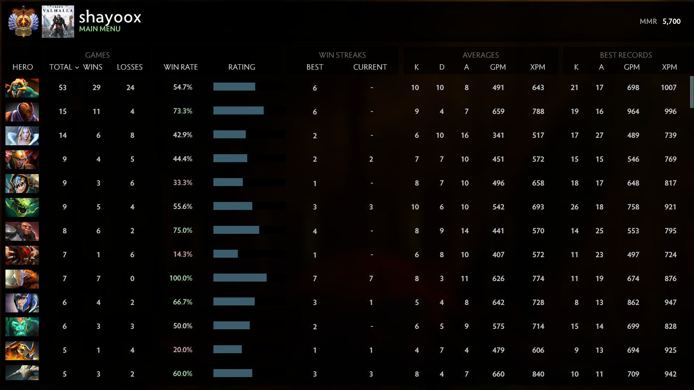 Immortel | MMR : 5700 - Comportement : 9255