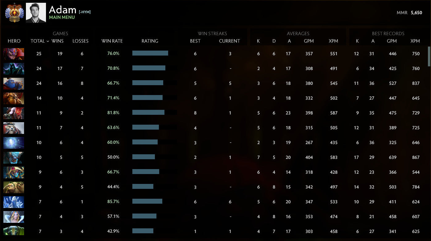 Immortel | MMR : 5650 - Comportement : 10000