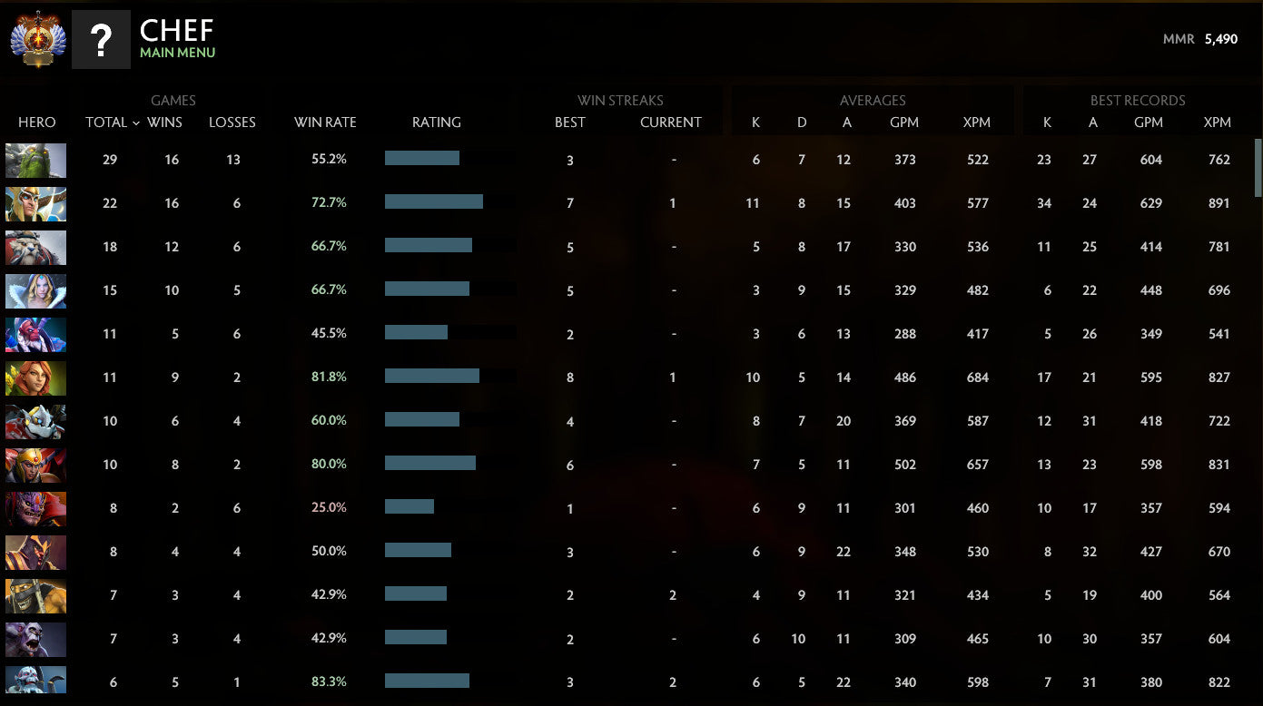 Immortel | MMR : 5490 - Comportement : 9840