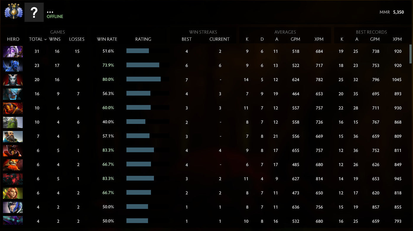 Divine IV | MMR: 5350 - Behavior: 10000