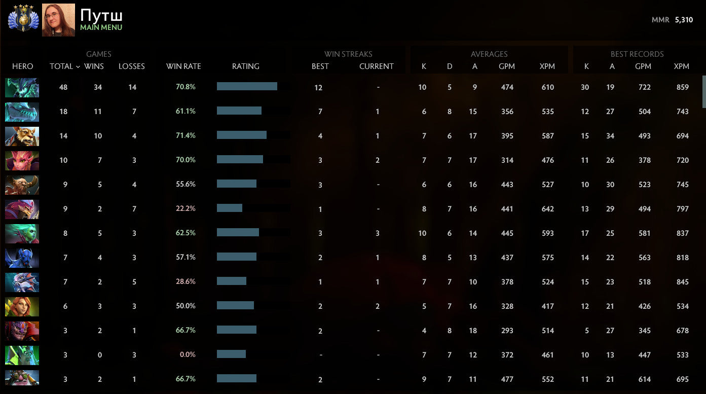 Divin IV | MMR : 5310 - Comportement : 10000