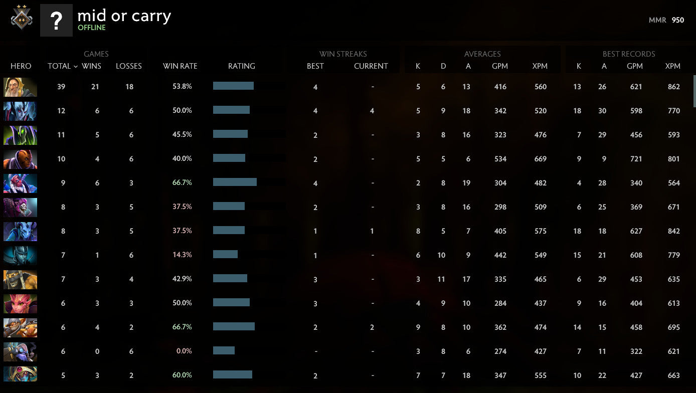 Guardian II | MMR: 950 - Behavior: 10000