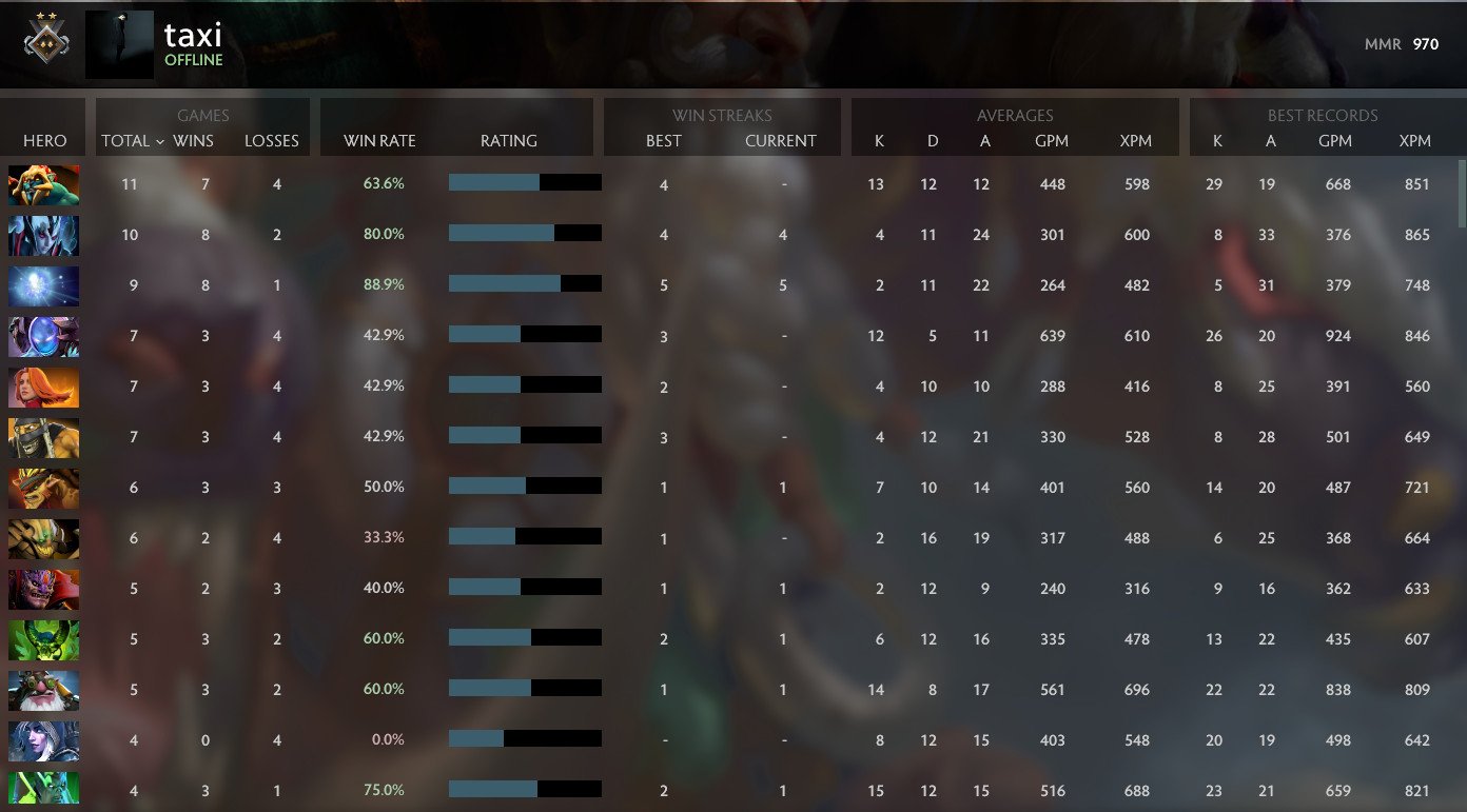 Gardien II | MMR : 970 - Comportement : 9610