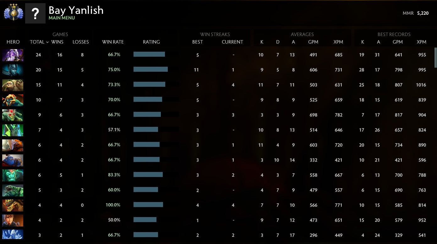 Divin III | MMR : 5220 - Comportement : 9895