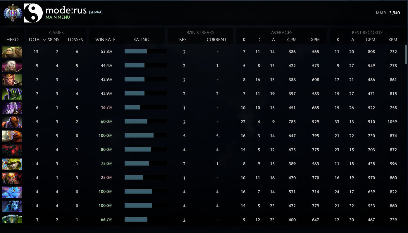 Ancient I | MMR: 3940 - Behavior: 10000