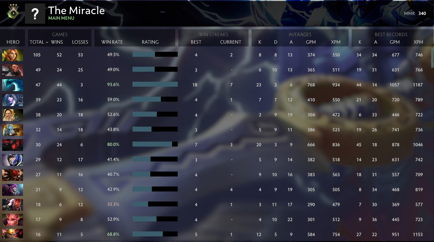 Herald III | MMR: 340 - Behavior: 8788