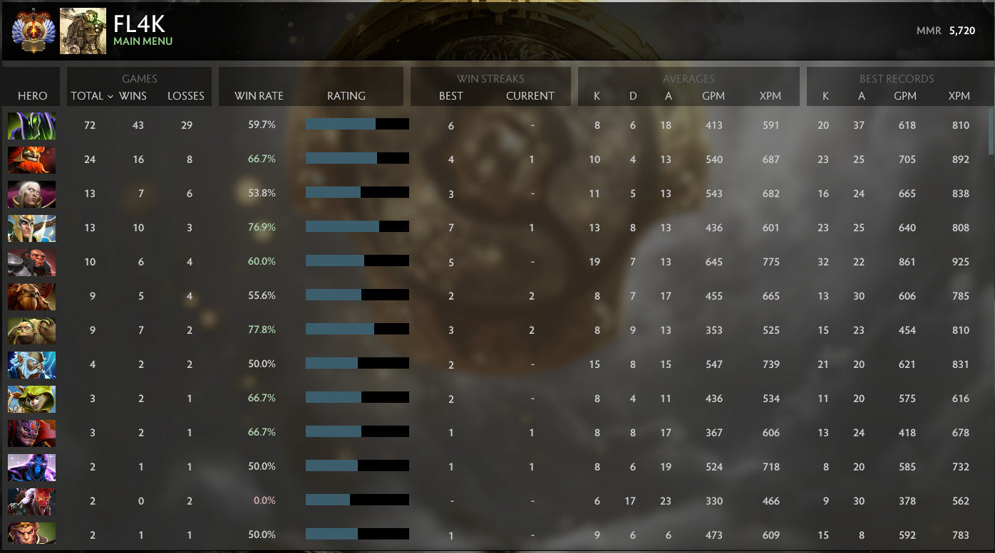 Immortel | MMR : 5720 - Comportement : 10000