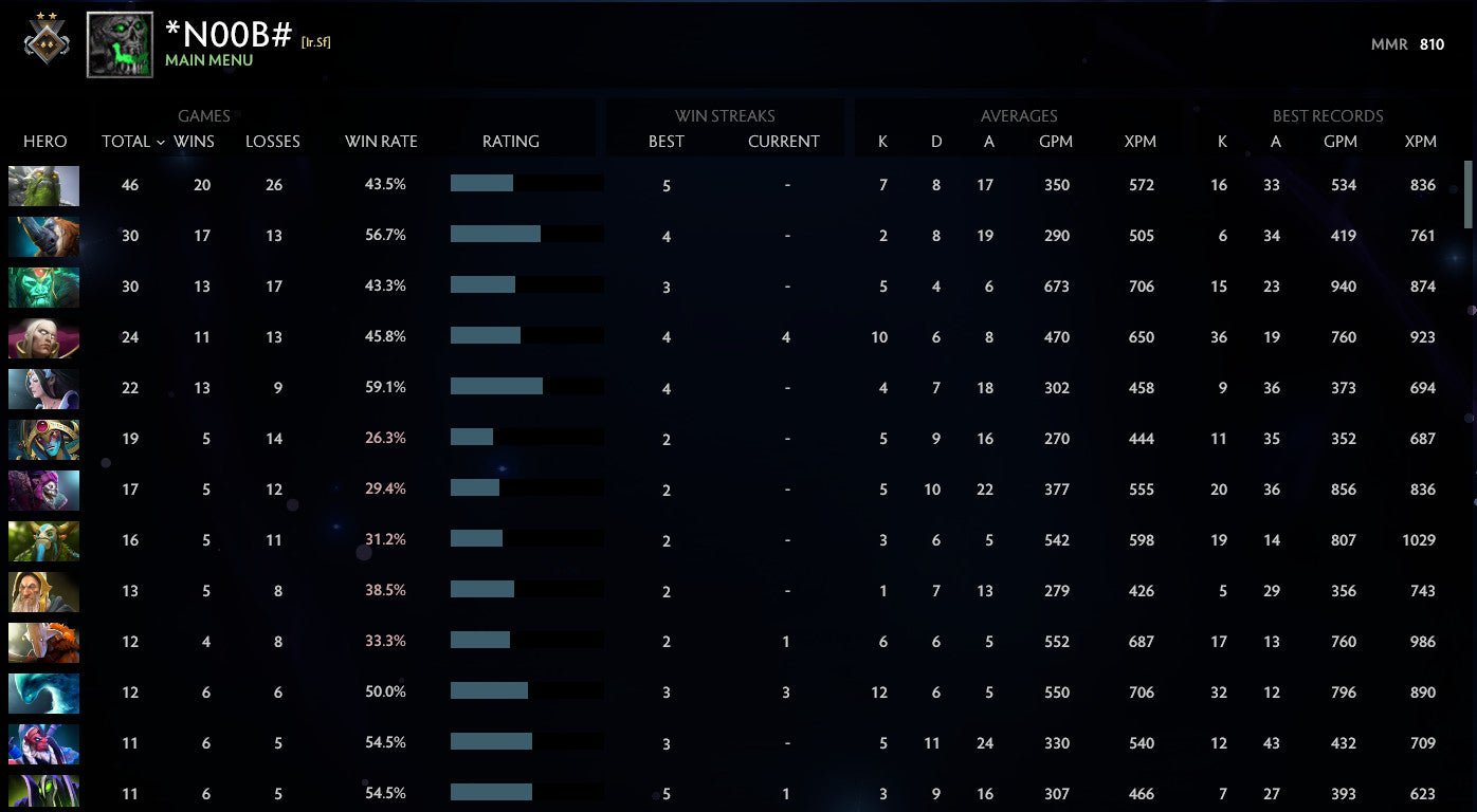 Gardien II | MMR : 810 - Comportement : 9790