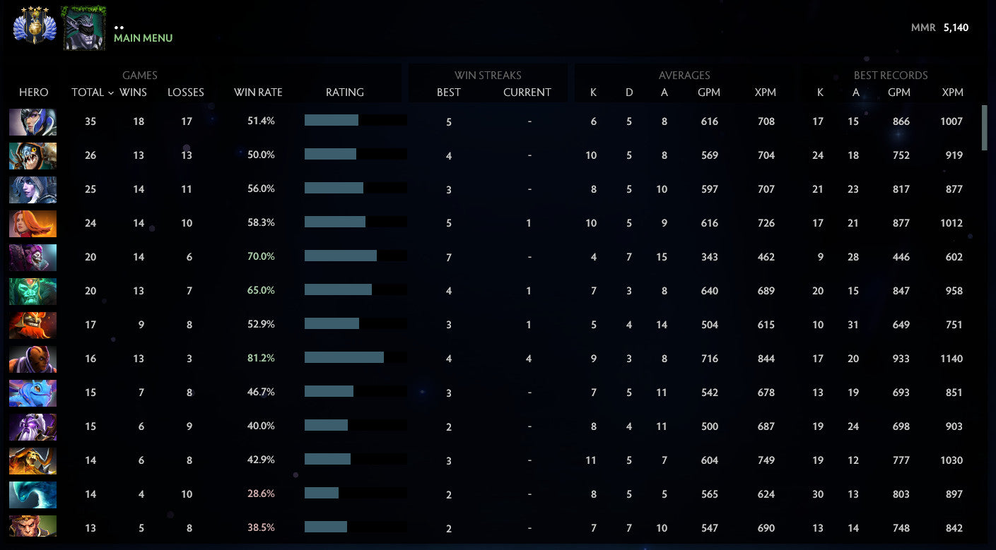 Divin IV | MMR : 5140 - Comportement : 10000