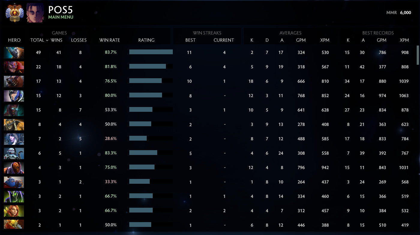 Immortel | MMR : 6000 - Comportement : 10000