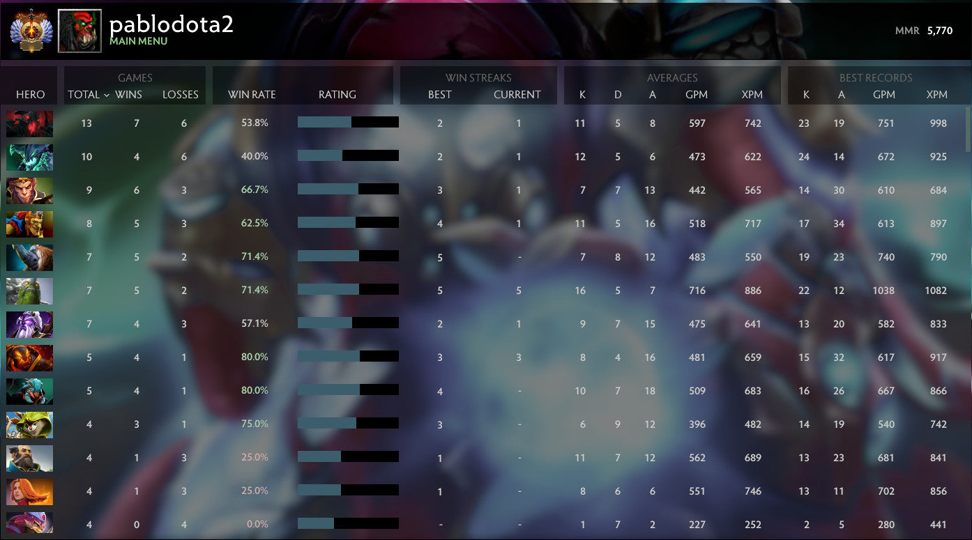 Immortel | MMR : 5740 - Comportement : 9140