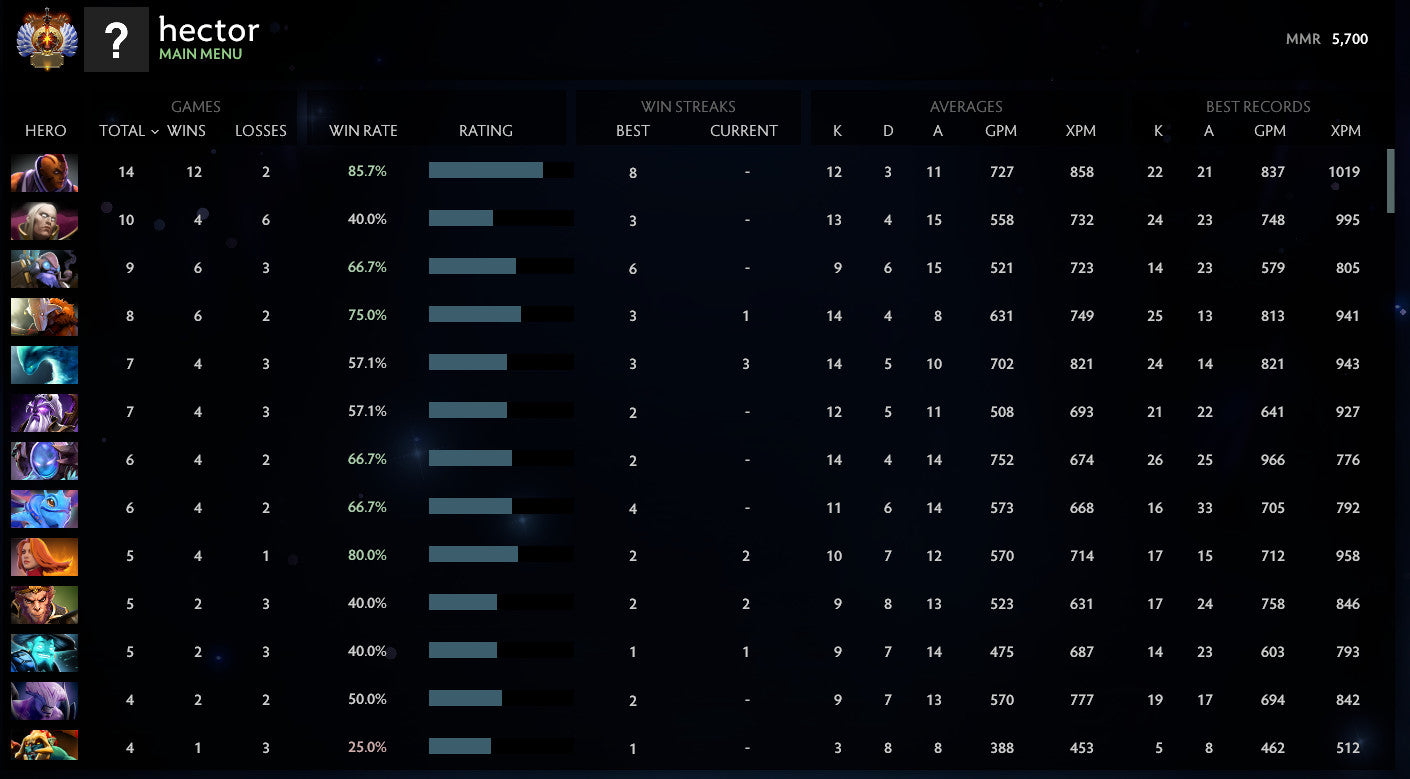 Immortel | MMR : 5700 - Comportement : 10000