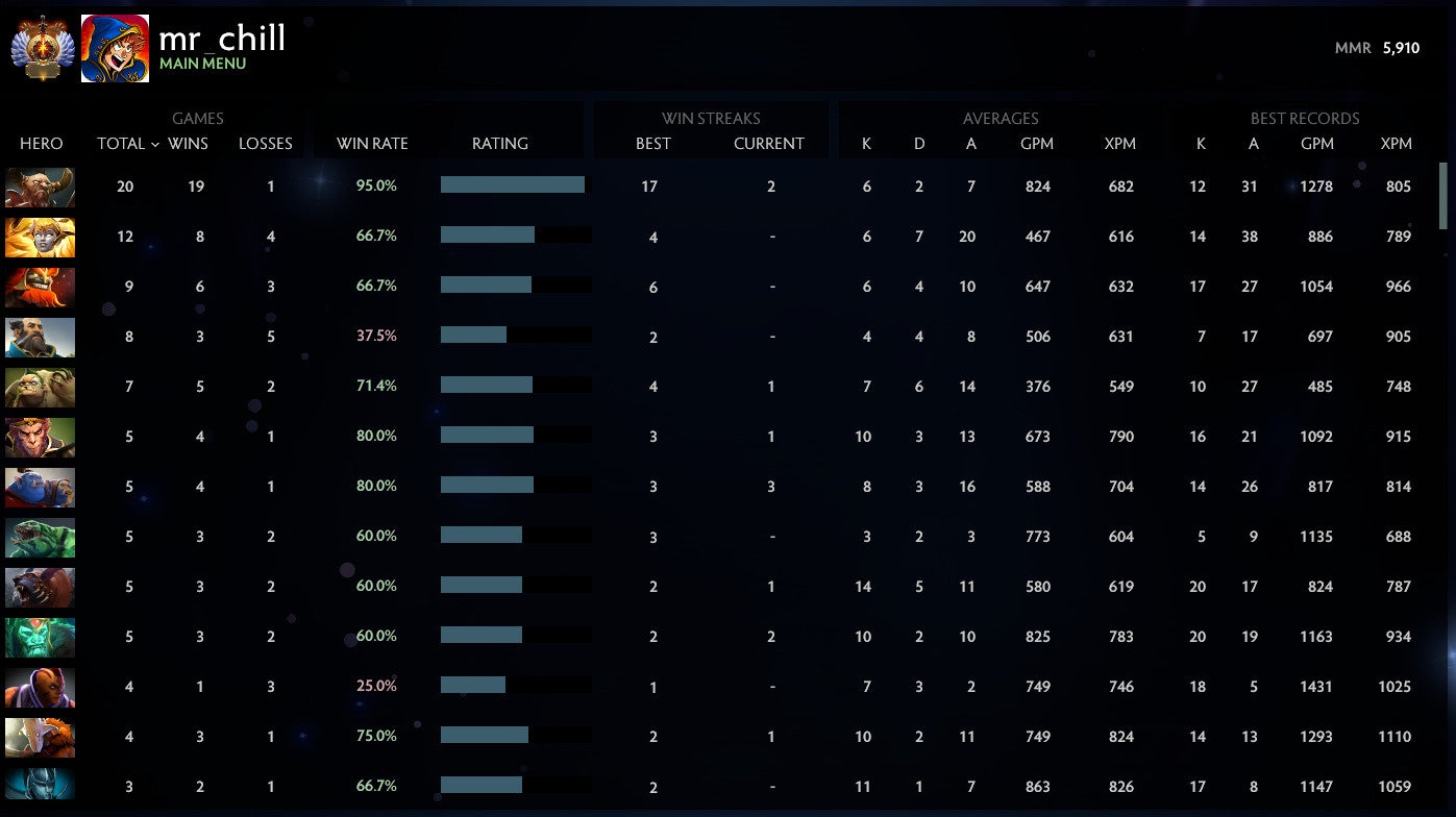 Immortel | MMR : 5910 - Comportement : 9235