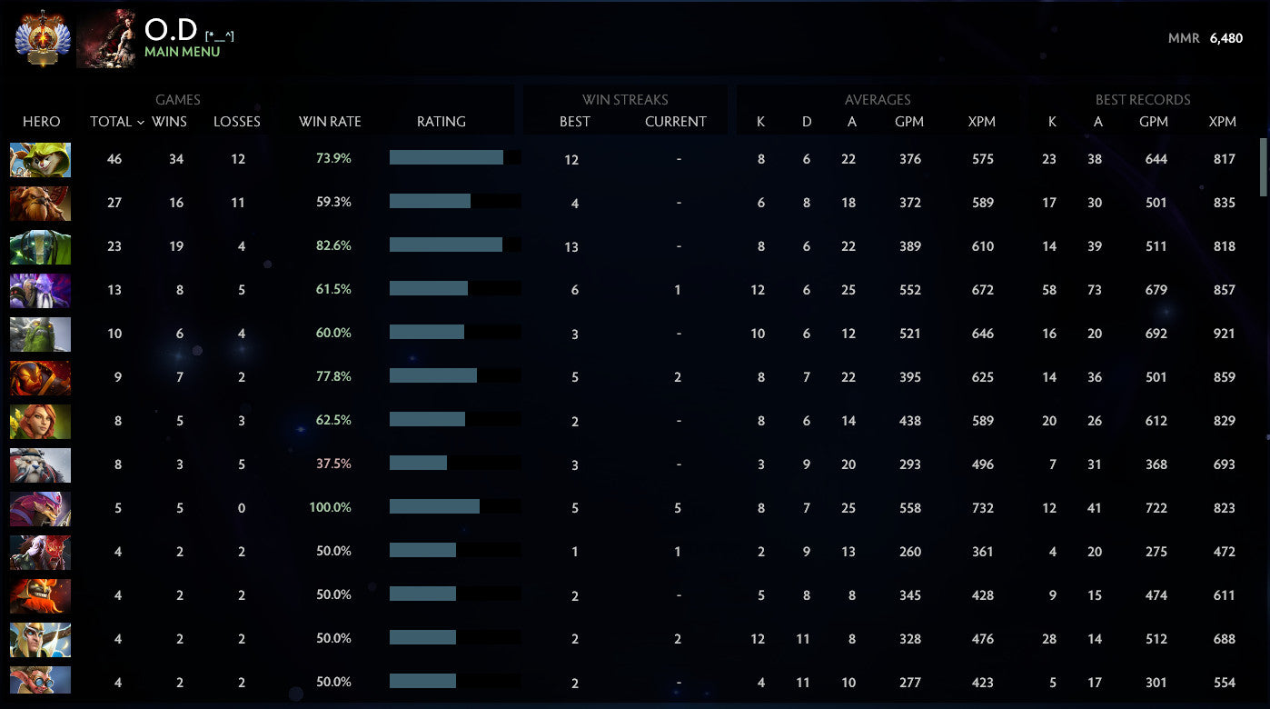 Immortel | MMR : 6480 - Comportement : 9575