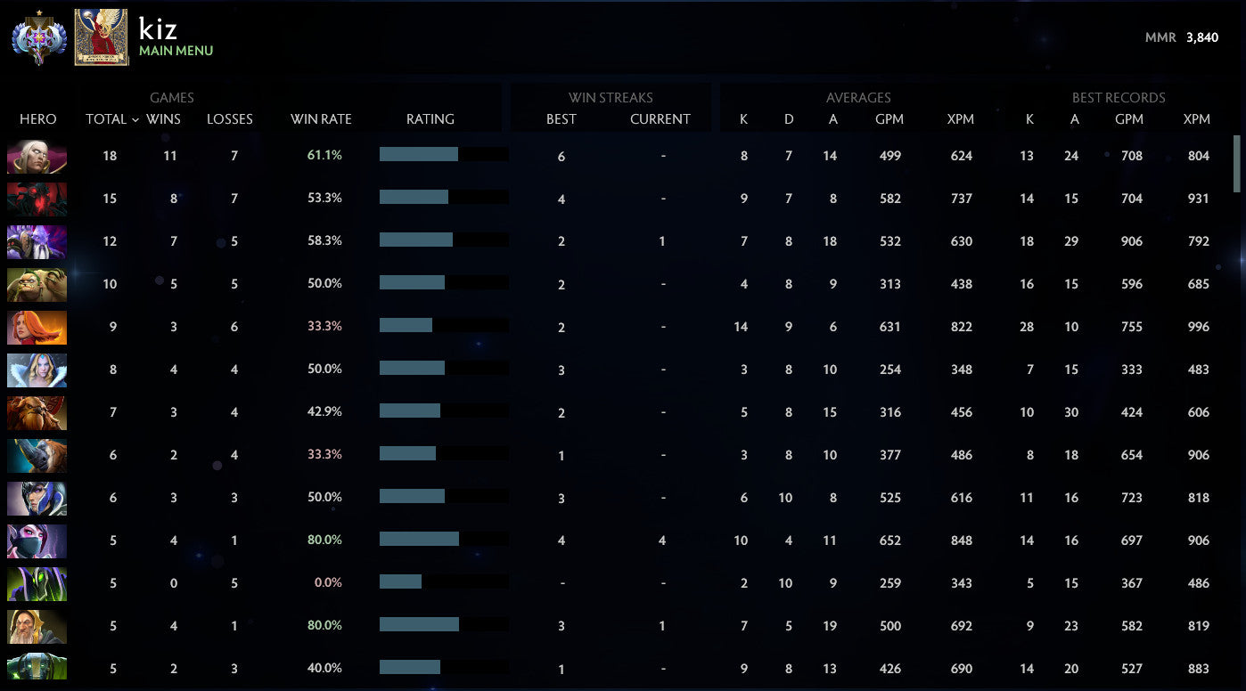 Ancient I | MMR: 3840 - Behavior: 9915