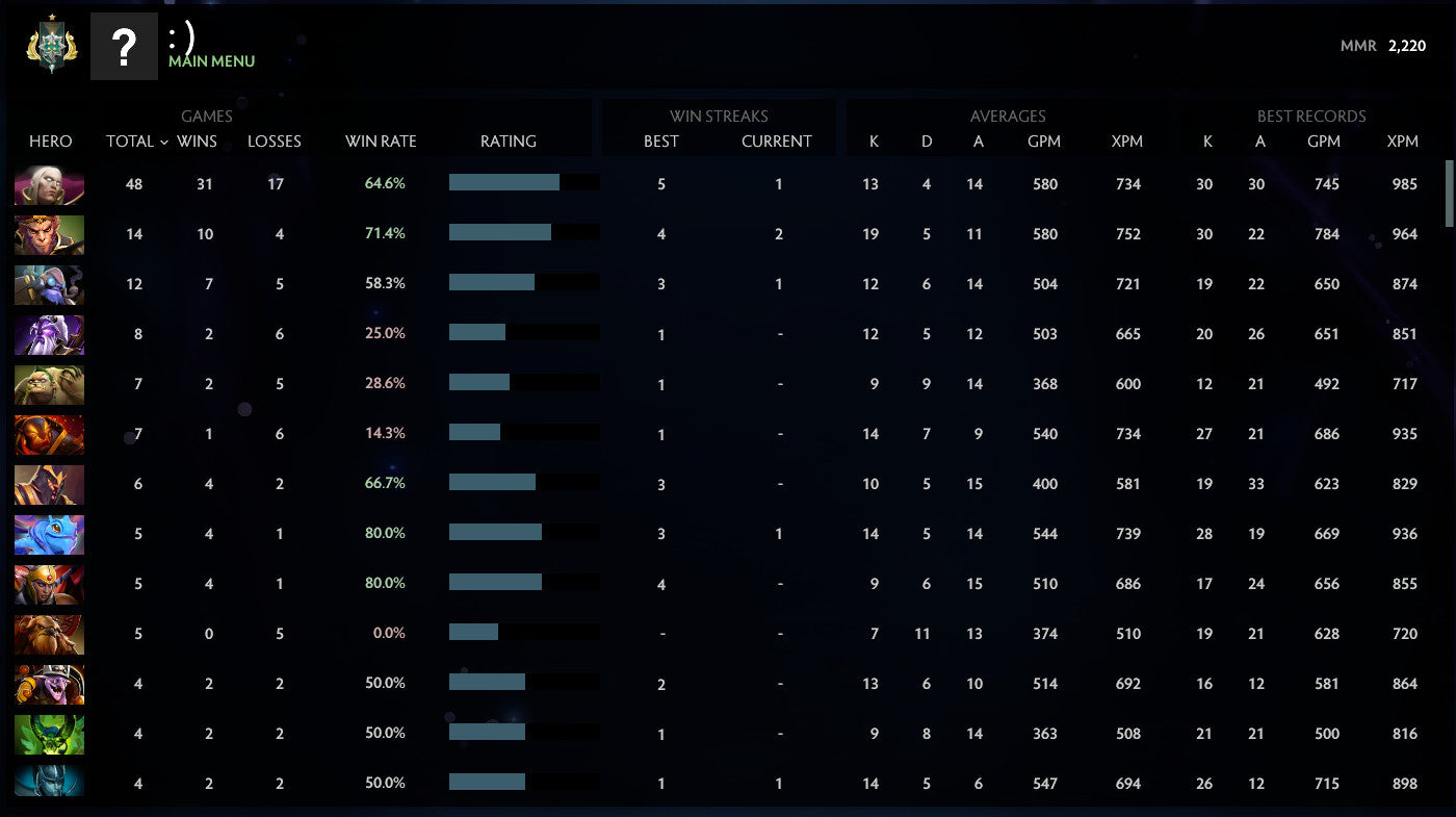 Archonte Ier | MMR : 2220 - Comportement : 9840