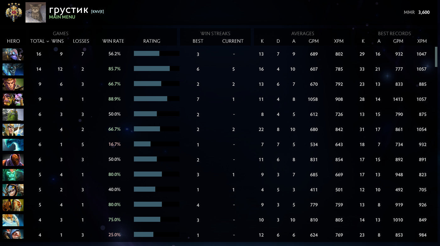 Legend IV | MMR: 3600 - Behavior: 9845