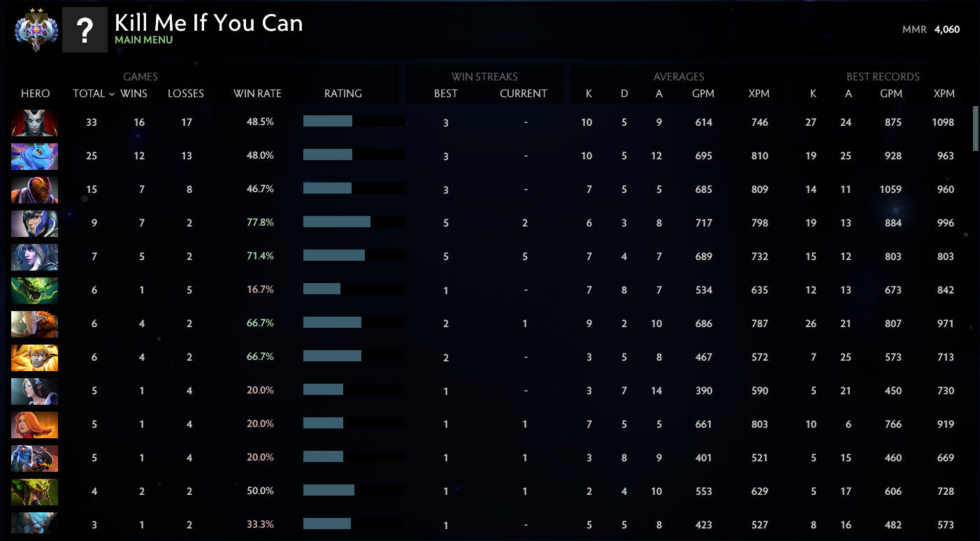 Ancient II | MMR: 4060 - Behavior: 10000