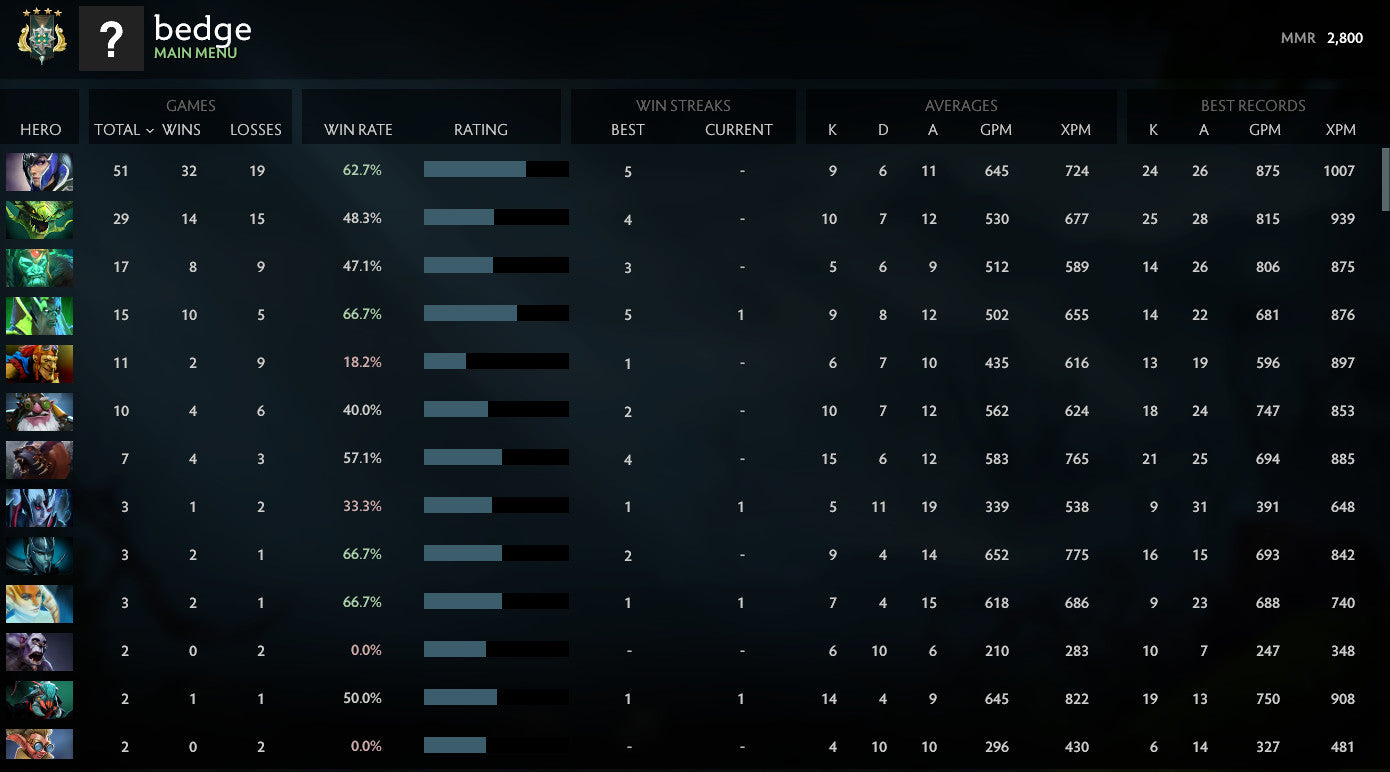 Archon IV | MMR: 2800 - Behavior: 7720