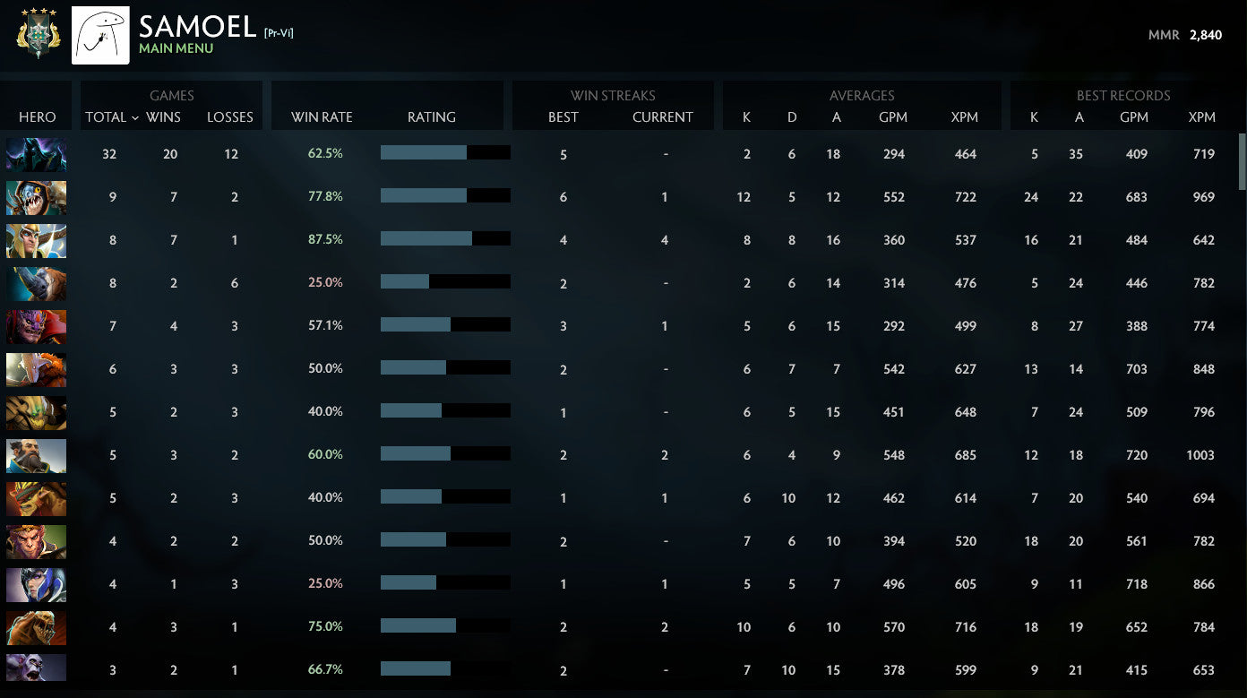 Archonte IV | MMR : 2840 - Comportement : 9840