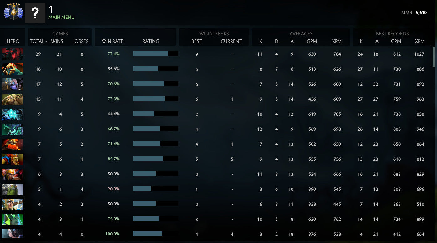 Divin V | MMR : 5610 - Comportement : 9925