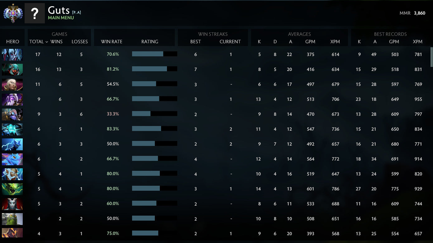 Ancient I | MMR: 3860 - Behavior: 9795