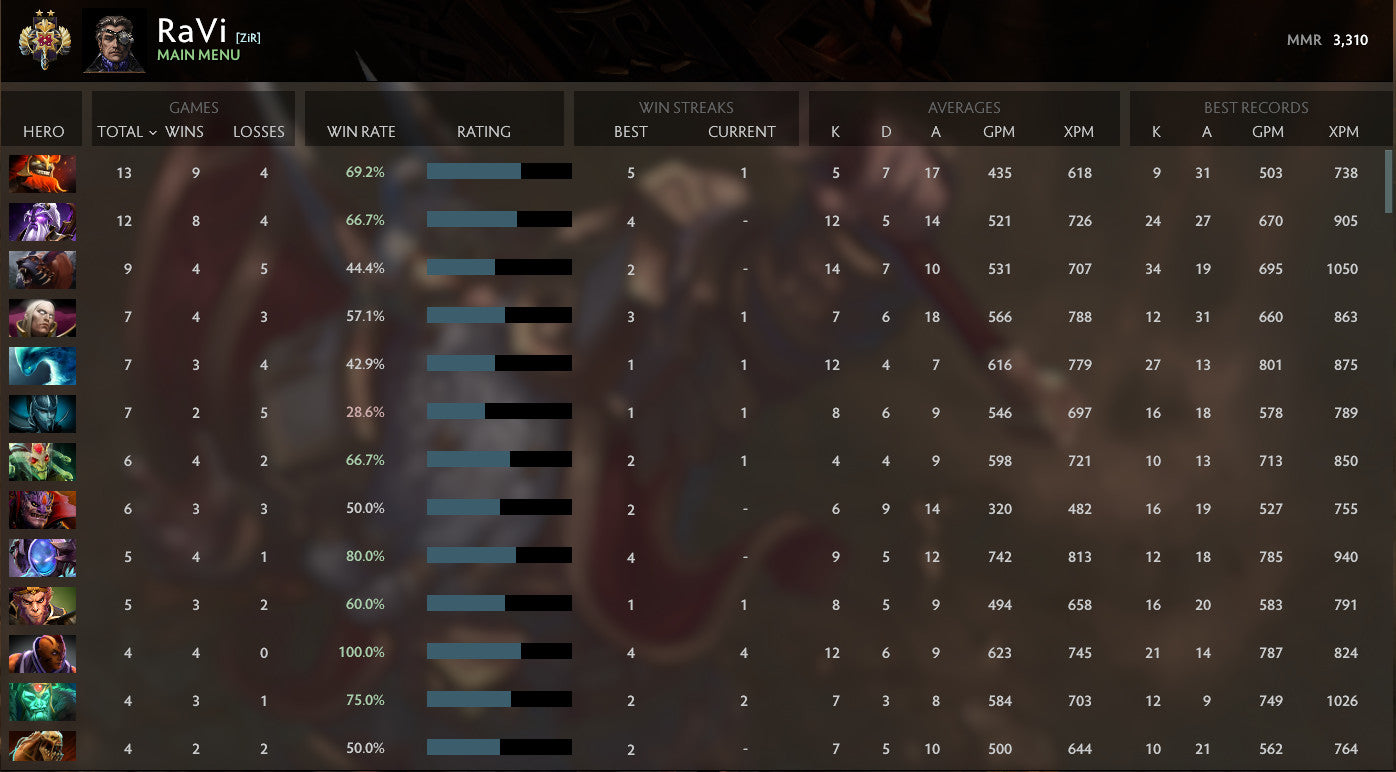 Legend II | MMR: 3330 - Behavior: 10000