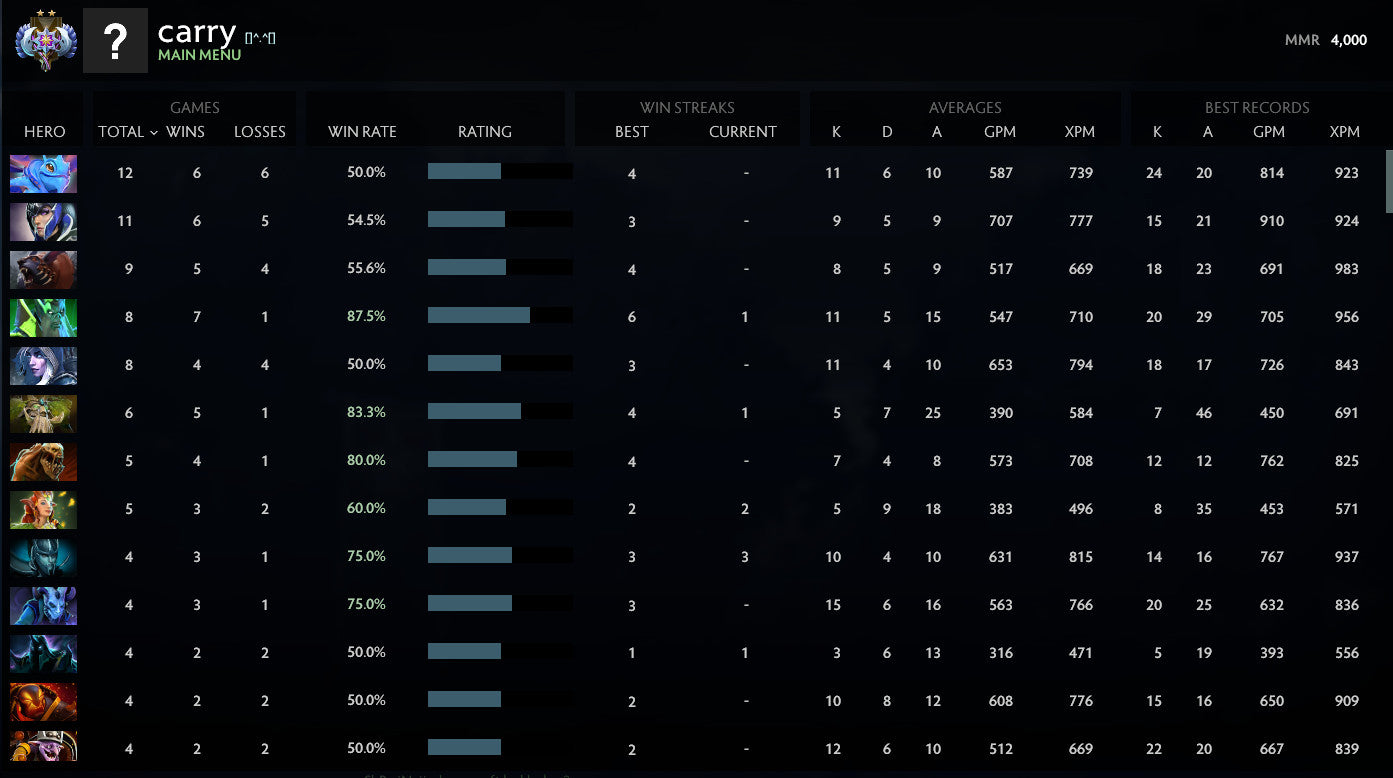 Ancient II | MMR: 4000 - Behavior: 10000