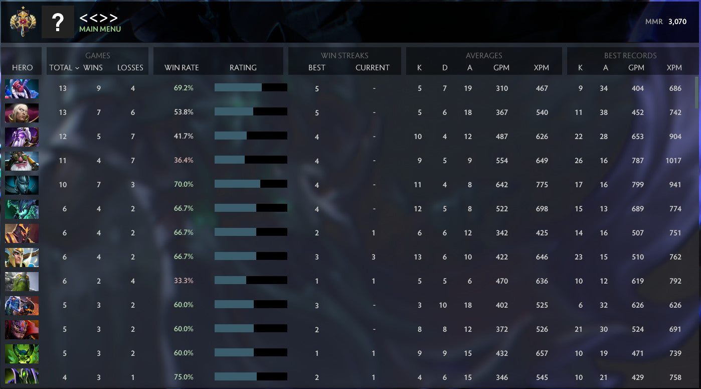 Legend I | MMR: 3070 - Behavior: 8201