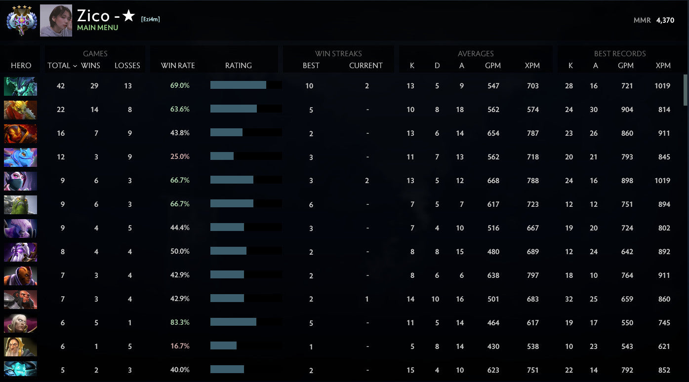 Ancient IV | MMR: 4370 - Behavior: 9715