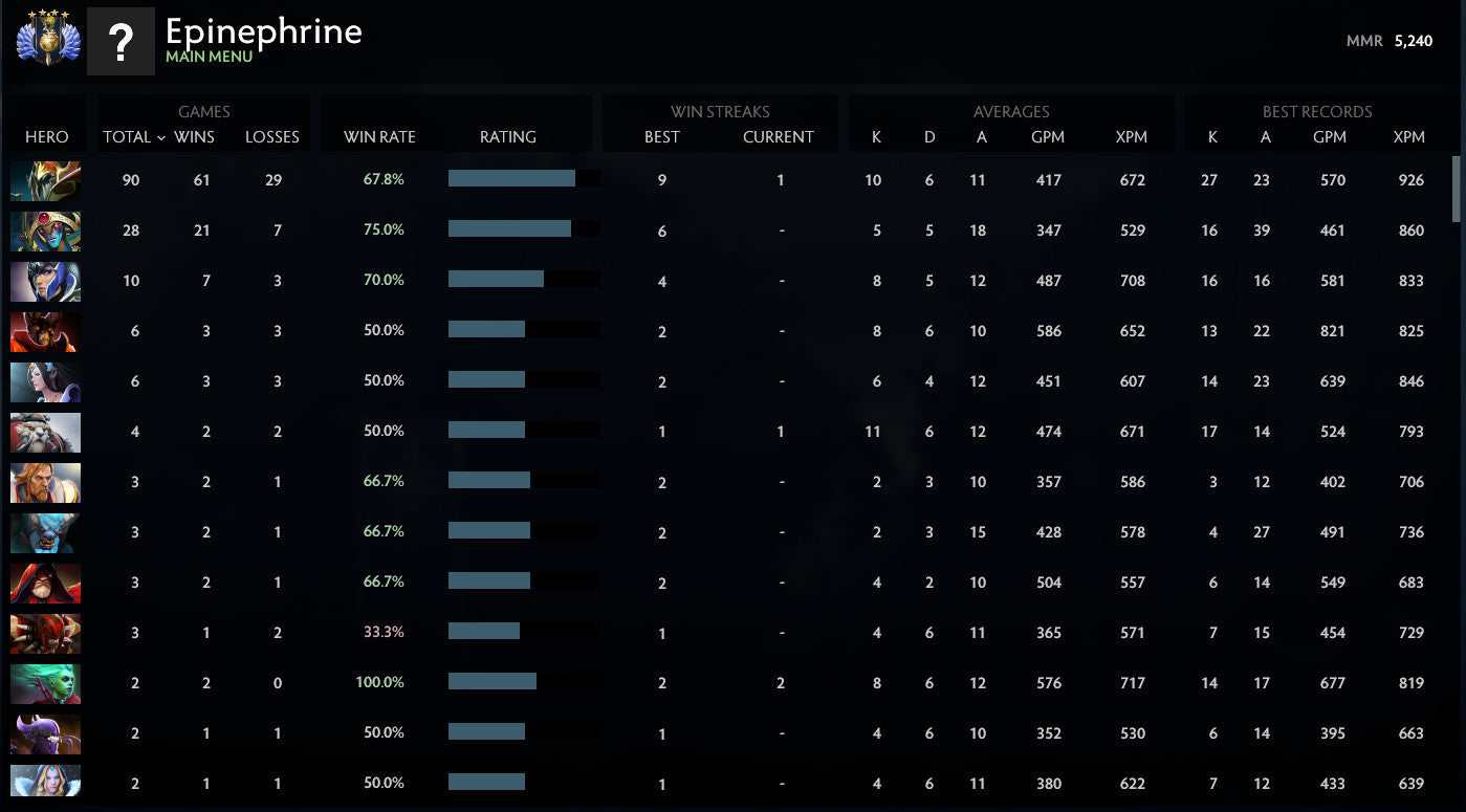 Divine V | MMR: 5240 - Behavior: 10000